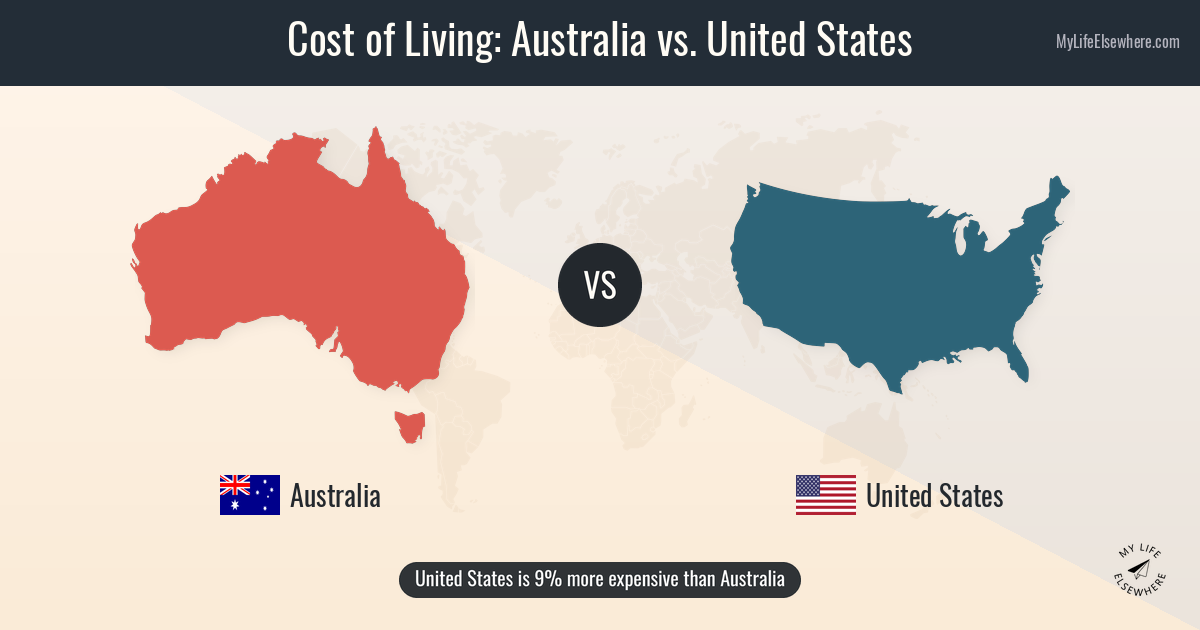 Cost of living in Australia compared to United States