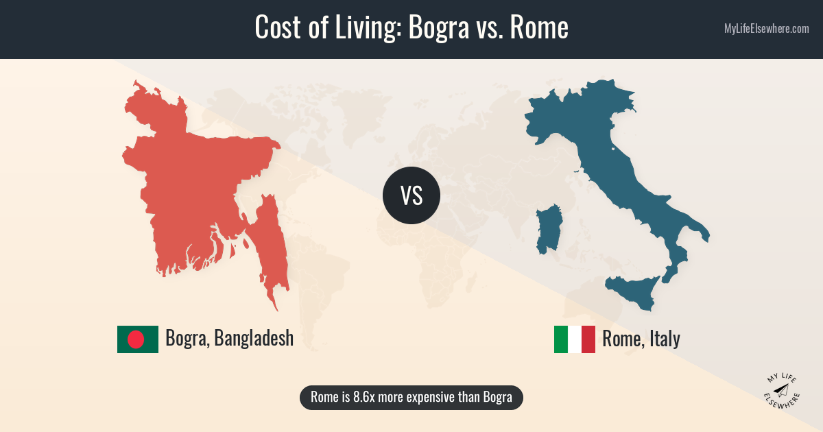 How Expensive Is Rome Cost of living in Bogra compared to Rome