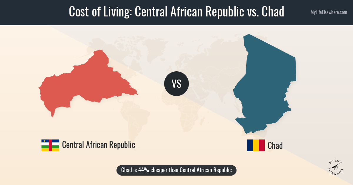 Cost of living in Central African Republic compared to Chad