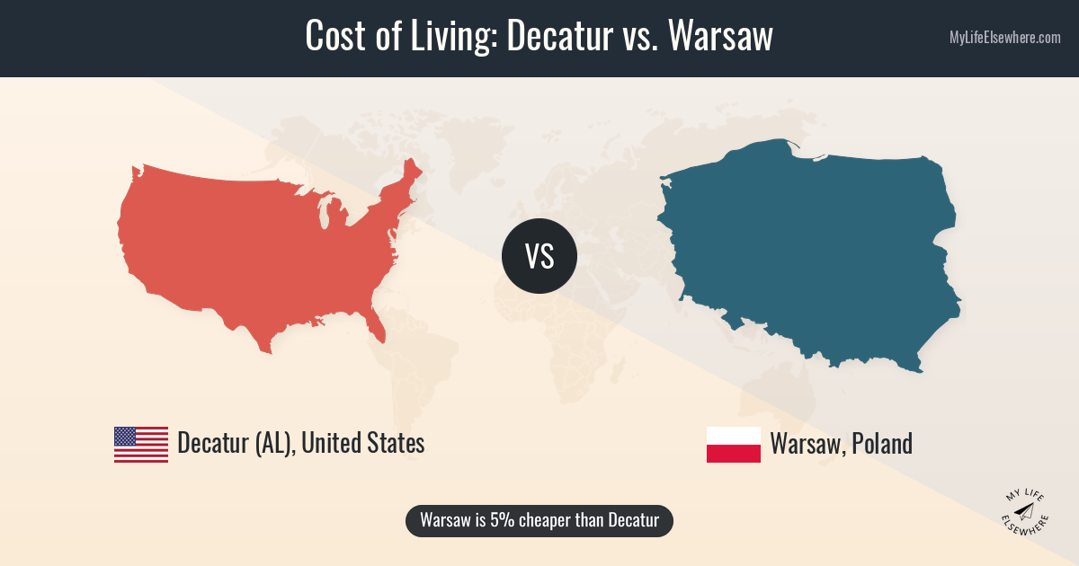 Cost of living in Decatur compared to Warsaw