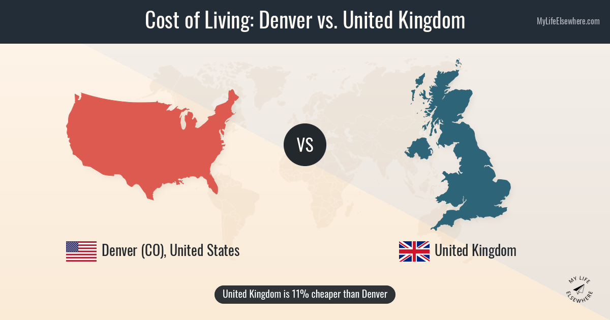 Cost of living in Denver compared to United Kingdom
