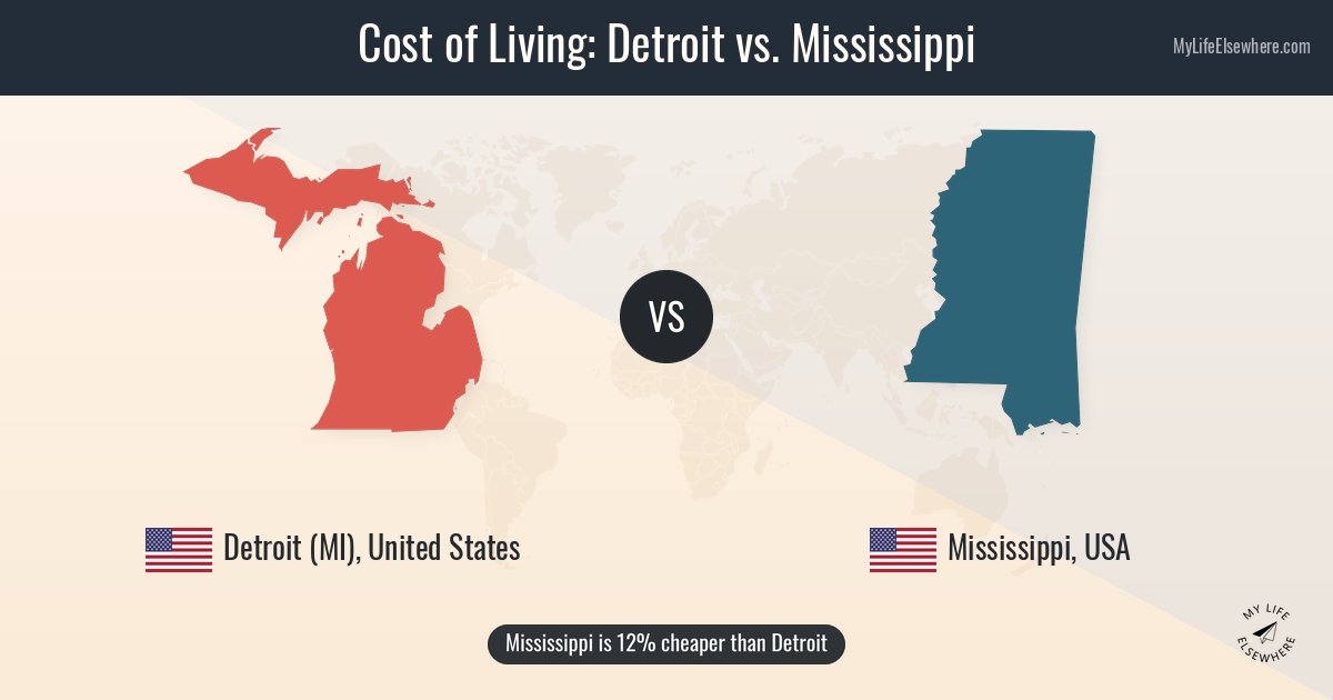 Ms Us Cost of living in Detroit compared to Mississippi (US)
