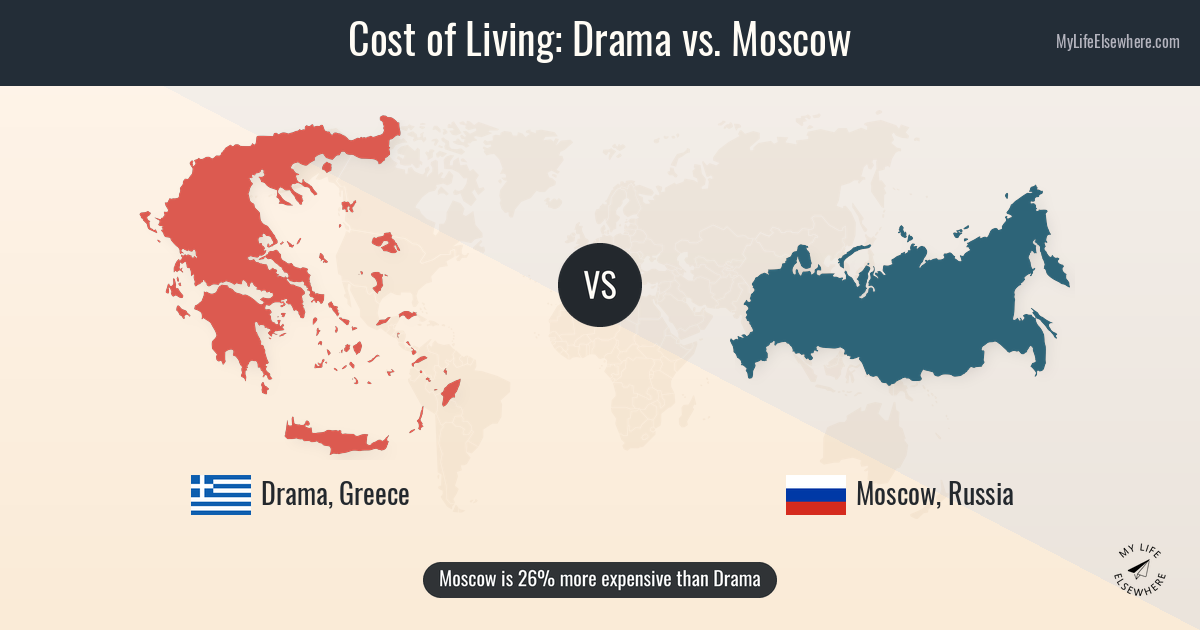 Cost of living in Drama compared to Moscow