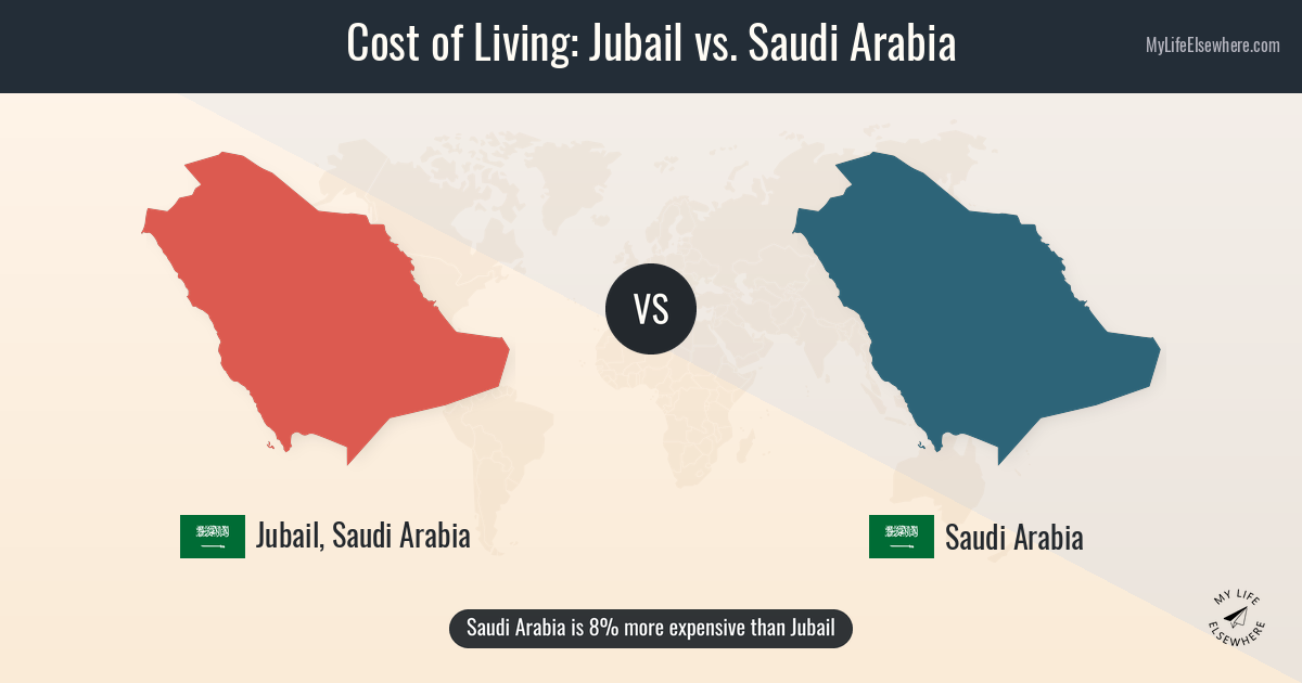 Saudi Ferus Cost of living in Jubail compared to Saudi Arabia