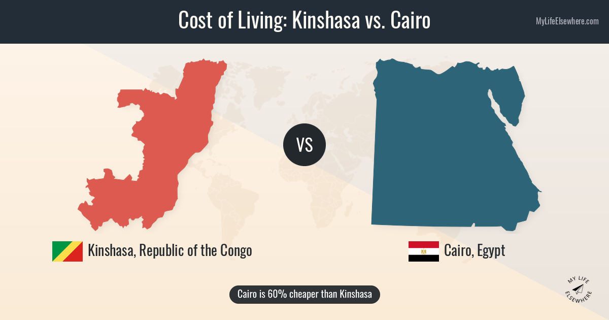 Cost of living in Kinshasa compared to Cairo