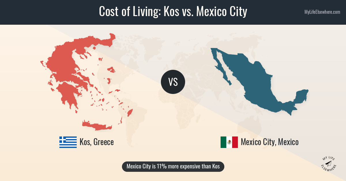 Cost of living in Kos compared to Mexico City