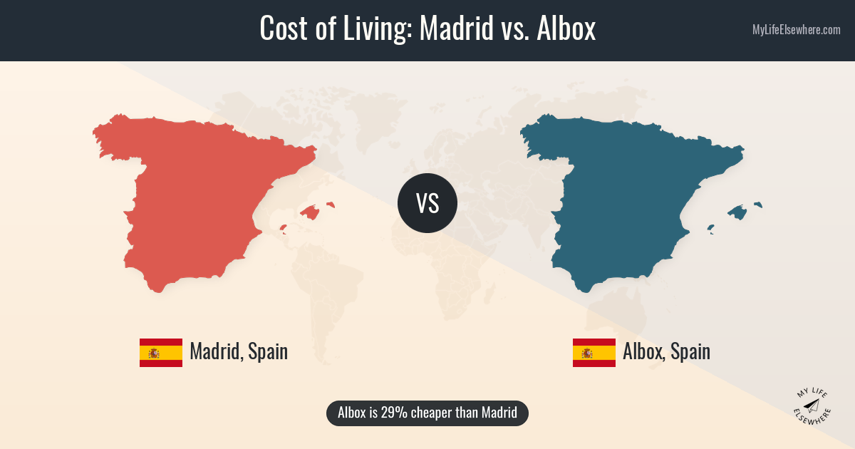 Cost of living in Madrid compared to Albox