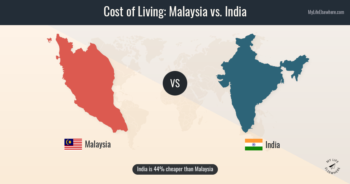 Cost of living in Malaysia compared to India