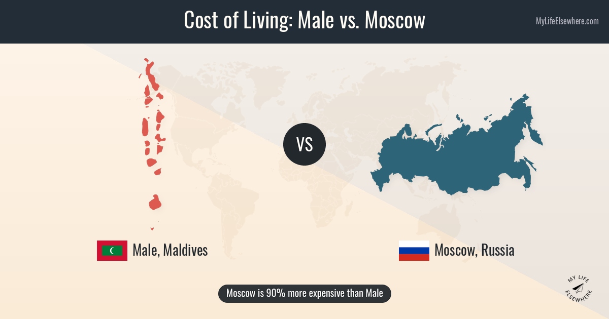 Cost of living in Male compared to Moscow