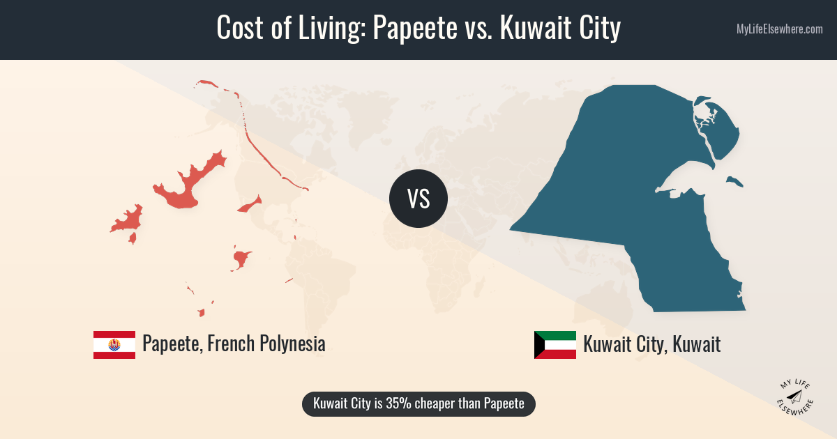 Cost of living in Papeete compared to Kuwait City