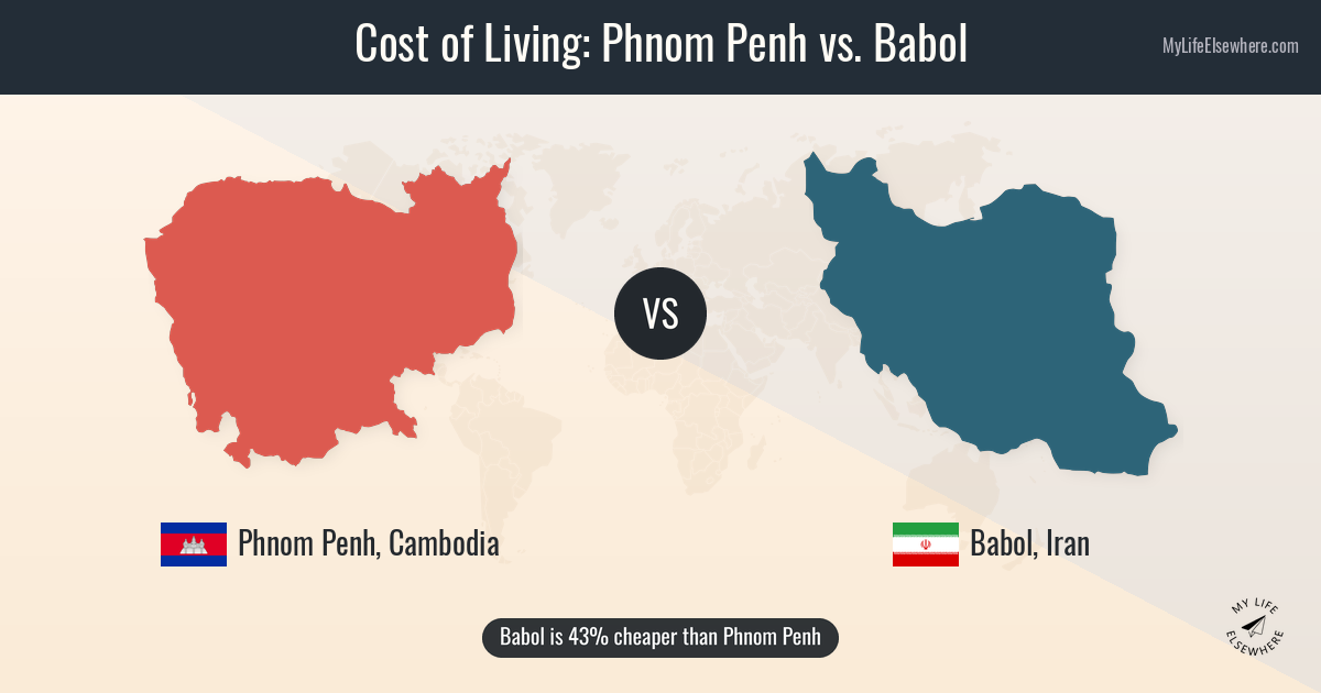 Cost of living in Phnom Penh compared to Babol