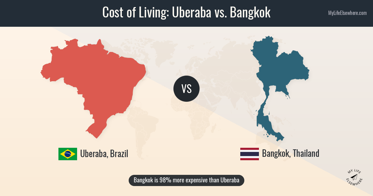 Cost of living in Uberaba compared to Bangkok