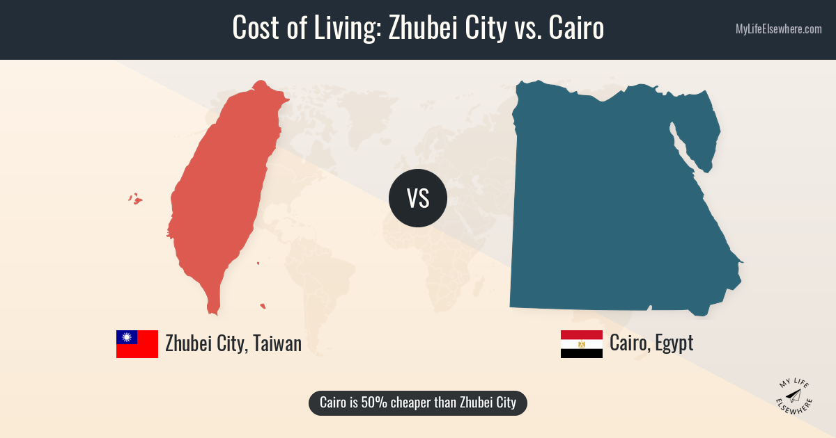 Cost of living in Zhubei City compared to Cairo