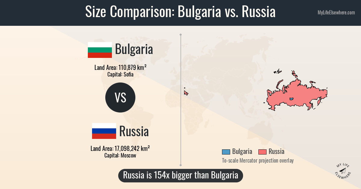 Bulgarian Vs. Russian Vs Text Size of Bulgaria compared to Russia