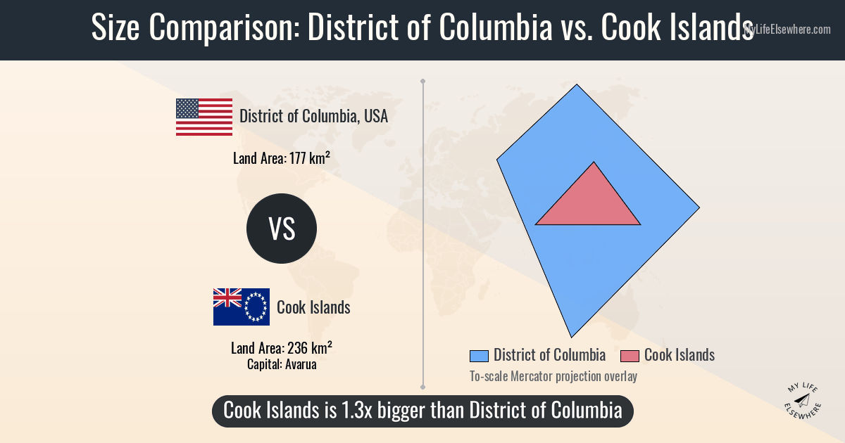 Cook V Raimondo Size of District of Columbia compared to Cook Islands