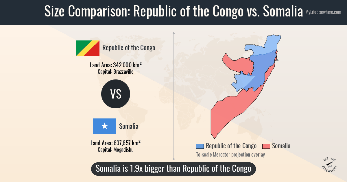 Size of Republic of the Congo compared to Somalia