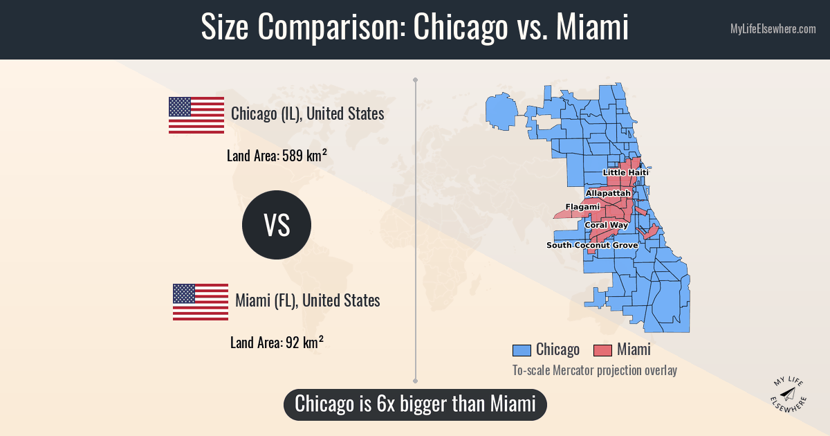 Size of Chicago compared to Miami