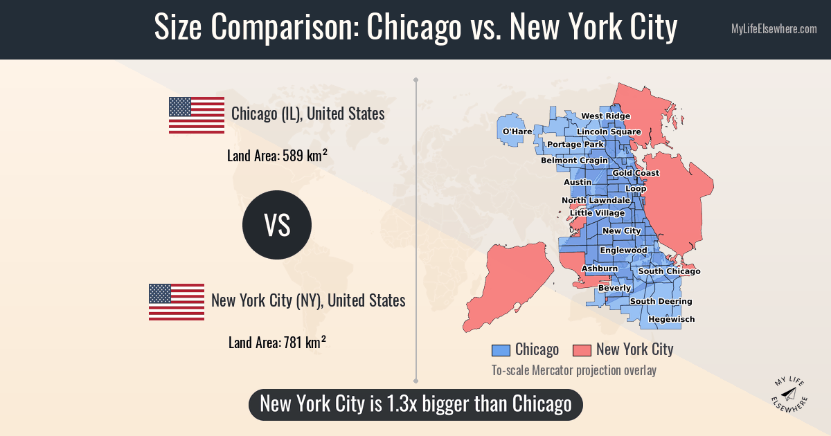 Size of Chicago compared to New York City